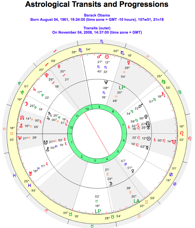 The Progressing Life Axis in your Birth Chart